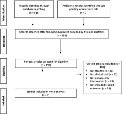 Effects of apnoea training on aerobic and anaerobic performance: A systematic review and meta-analysis